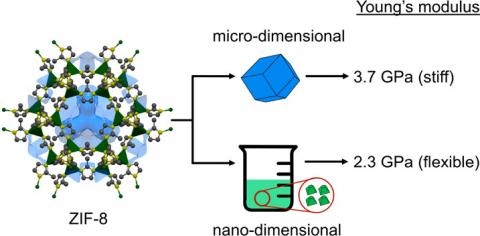  Mechanical properties of nanomaterials